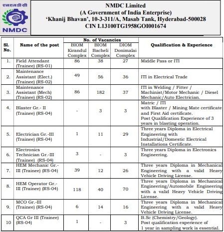 NMDC Various Post Recruitment 2025